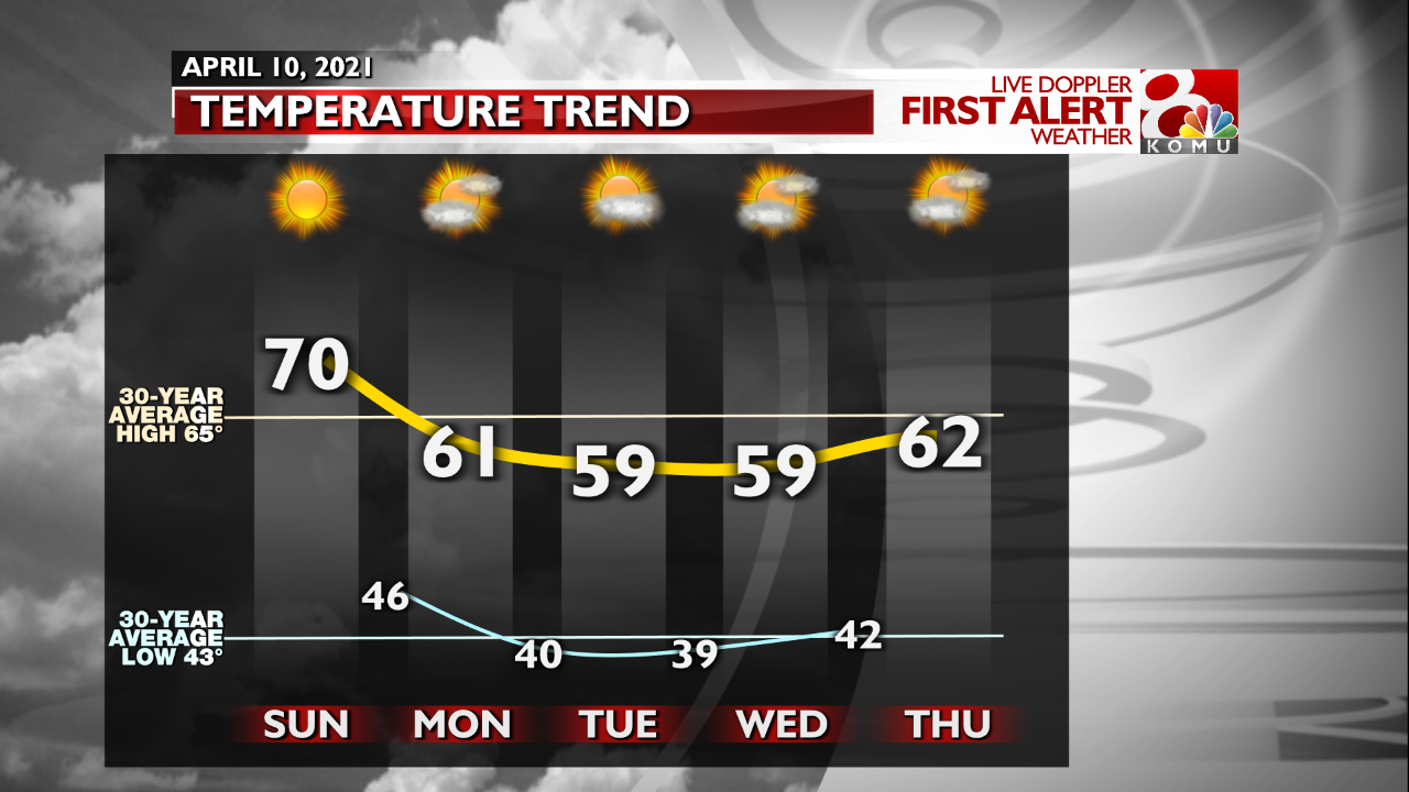 FCST Temperature Trends - Next Few Days.png